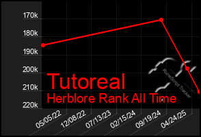 Total Graph of Tutoreal