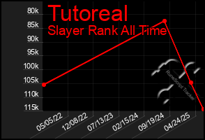 Total Graph of Tutoreal