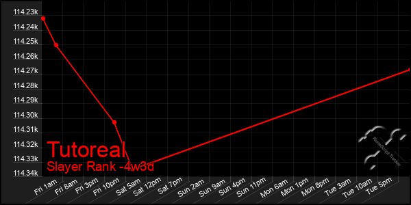 Last 31 Days Graph of Tutoreal