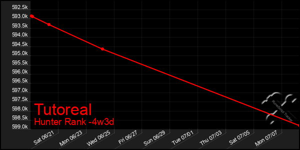 Last 31 Days Graph of Tutoreal