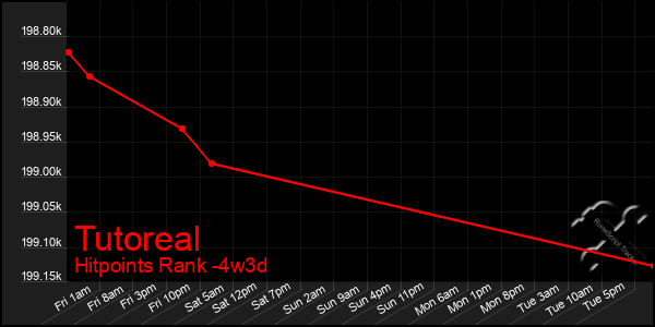 Last 31 Days Graph of Tutoreal