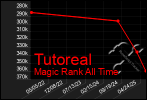 Total Graph of Tutoreal