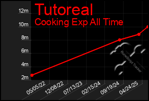 Total Graph of Tutoreal