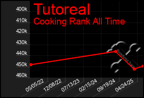 Total Graph of Tutoreal