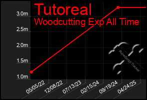 Total Graph of Tutoreal
