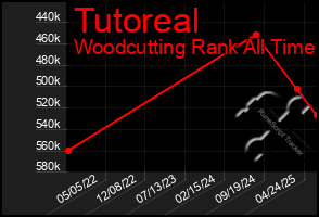 Total Graph of Tutoreal