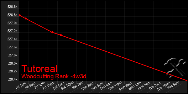 Last 31 Days Graph of Tutoreal