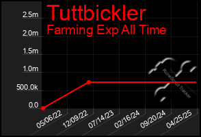 Total Graph of Tuttbickler
