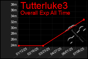 Total Graph of Tutterluke3