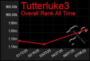 Total Graph of Tutterluke3