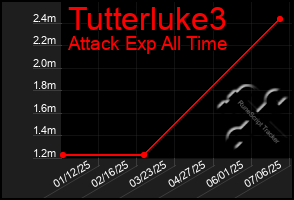 Total Graph of Tutterluke3