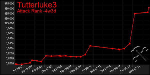 Last 31 Days Graph of Tutterluke3