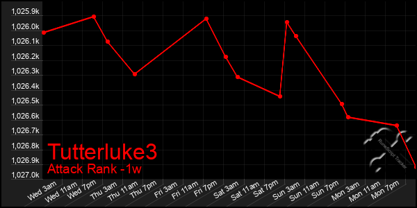 Last 7 Days Graph of Tutterluke3