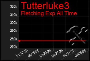Total Graph of Tutterluke3
