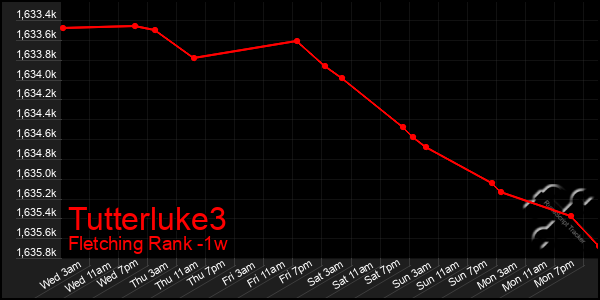 Last 7 Days Graph of Tutterluke3