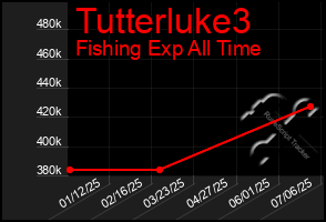 Total Graph of Tutterluke3