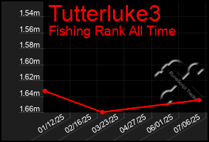 Total Graph of Tutterluke3