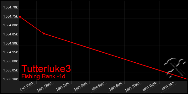 Last 24 Hours Graph of Tutterluke3
