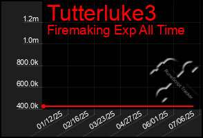 Total Graph of Tutterluke3
