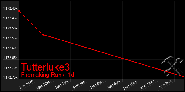 Last 24 Hours Graph of Tutterluke3