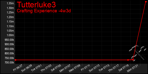 Last 31 Days Graph of Tutterluke3