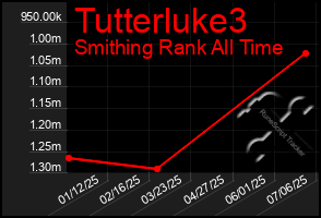 Total Graph of Tutterluke3