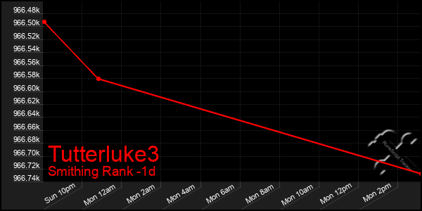 Last 24 Hours Graph of Tutterluke3