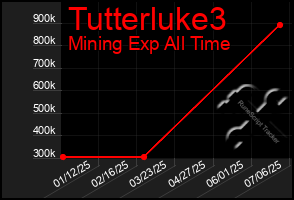 Total Graph of Tutterluke3