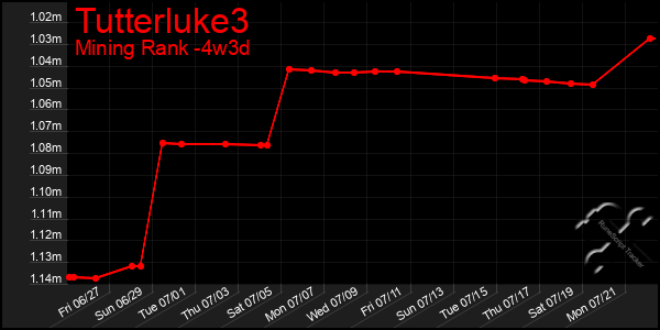 Last 31 Days Graph of Tutterluke3