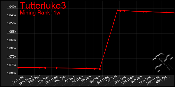 Last 7 Days Graph of Tutterluke3