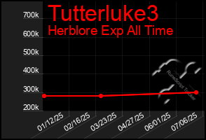 Total Graph of Tutterluke3