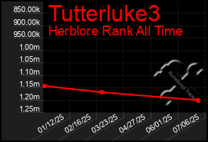 Total Graph of Tutterluke3