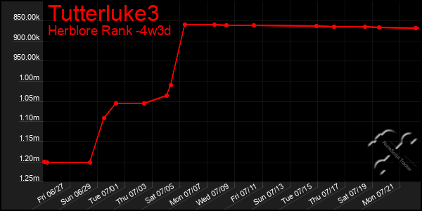 Last 31 Days Graph of Tutterluke3
