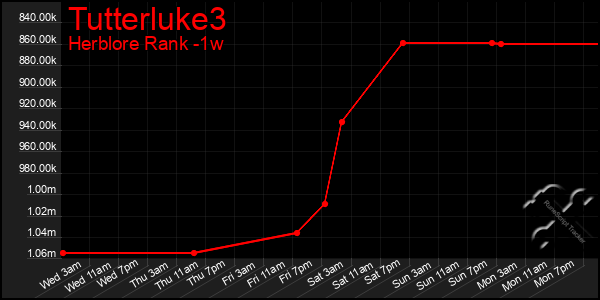 Last 7 Days Graph of Tutterluke3
