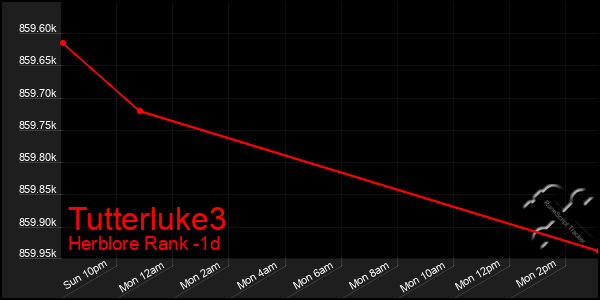 Last 24 Hours Graph of Tutterluke3