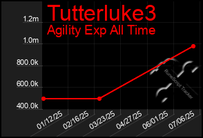 Total Graph of Tutterluke3