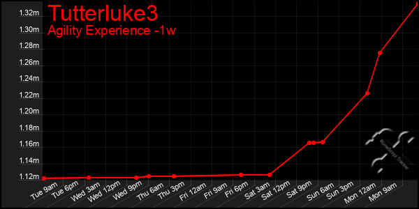 Last 7 Days Graph of Tutterluke3