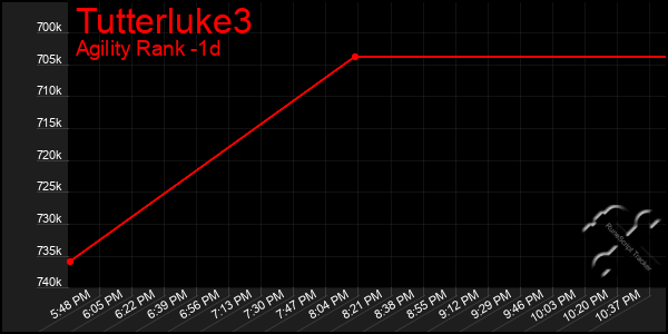 Last 24 Hours Graph of Tutterluke3