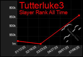 Total Graph of Tutterluke3