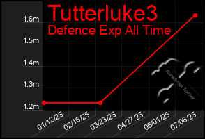 Total Graph of Tutterluke3