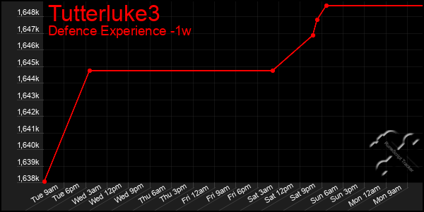 Last 7 Days Graph of Tutterluke3