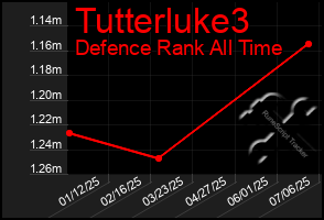 Total Graph of Tutterluke3