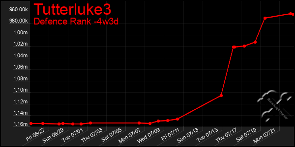Last 31 Days Graph of Tutterluke3
