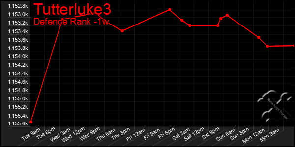 Last 7 Days Graph of Tutterluke3