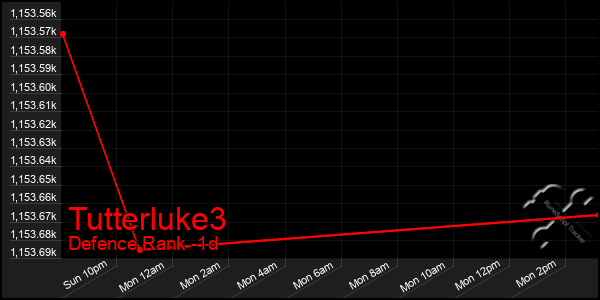 Last 24 Hours Graph of Tutterluke3