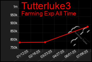 Total Graph of Tutterluke3