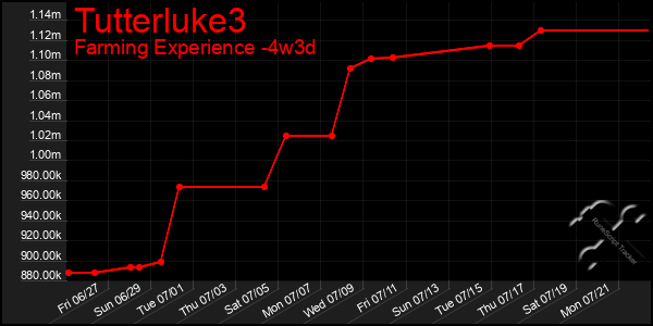 Last 31 Days Graph of Tutterluke3