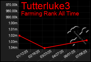 Total Graph of Tutterluke3