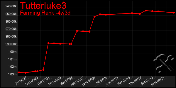 Last 31 Days Graph of Tutterluke3