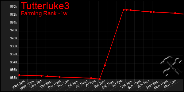 Last 7 Days Graph of Tutterluke3